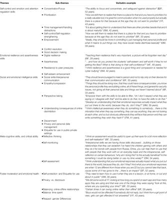 Psychosocial Skills as a Protective Factor and Other Teacher Recommendations for Online Harms Prevention in Schools: A Qualitative Analysis